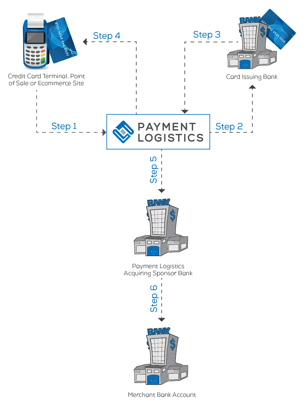 how credit card processing works